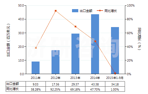 2011-2015年9月中國乙烯聚合物制單絲、條、桿及型材(包括異型材,單絲截面直徑超過1mm)(HS39161000)出口總額及增速統(tǒng)計
